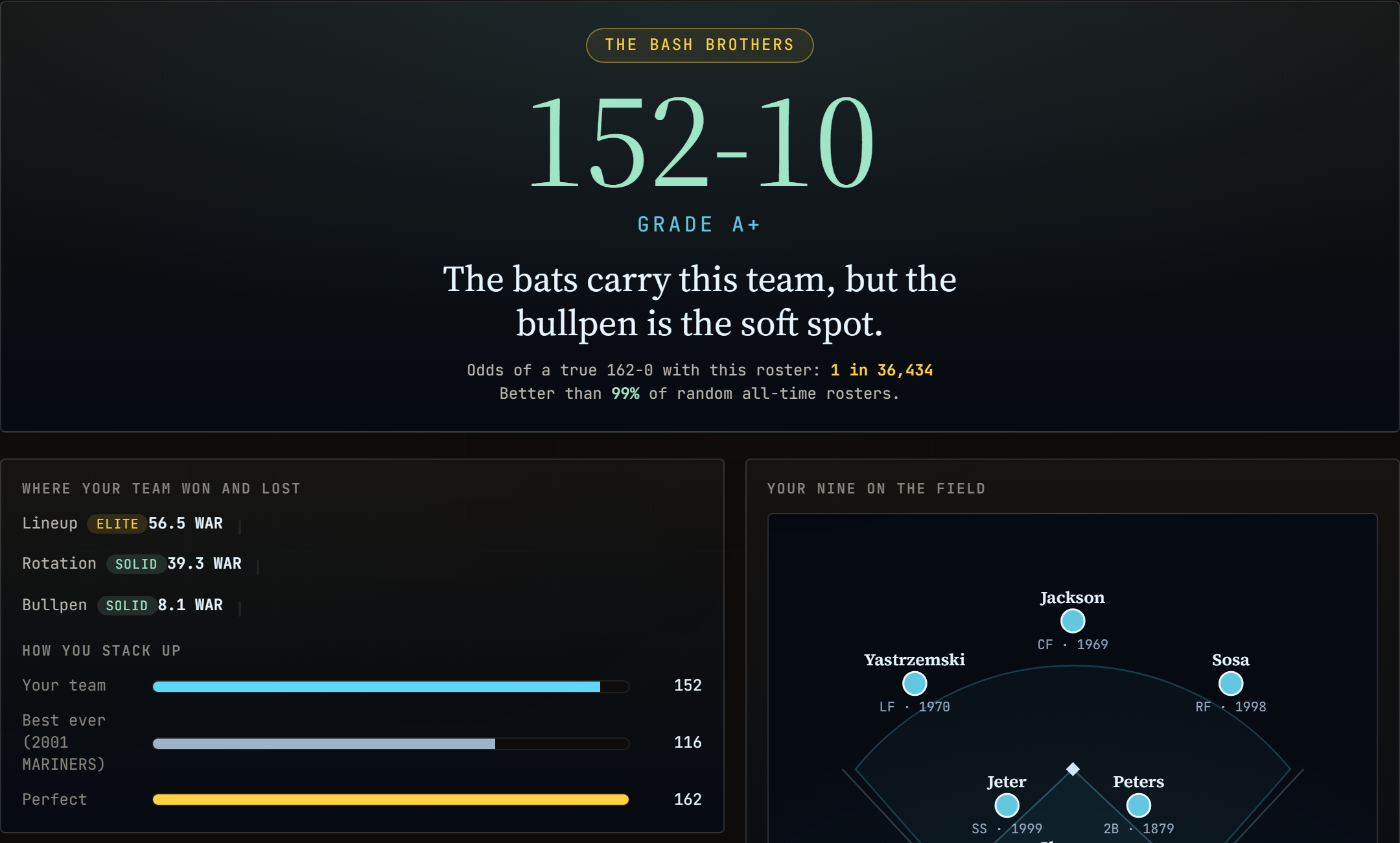 A Perfect Season result, a 152-10 all-time roster