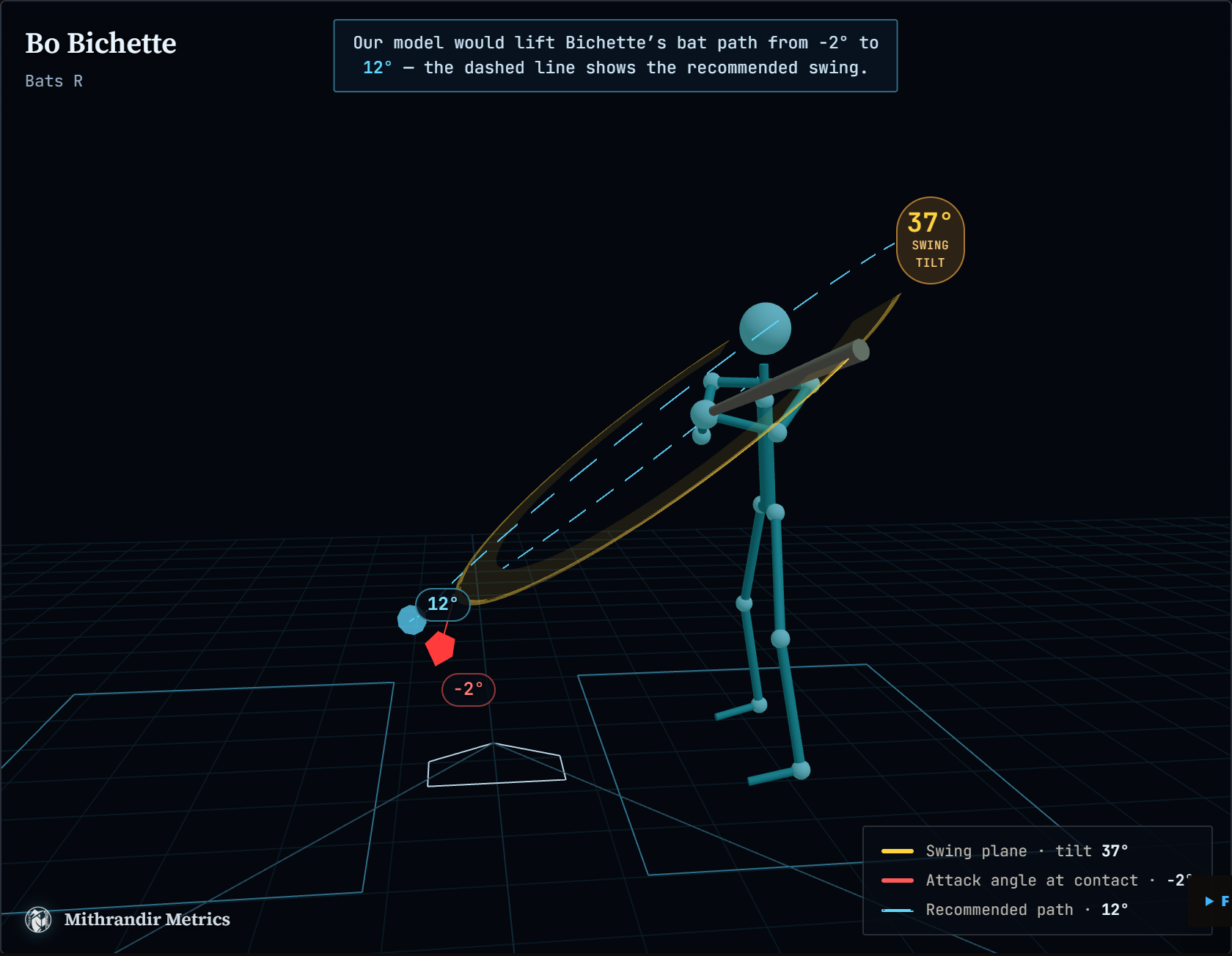 Bo Bichette's swing reconstructed in 3D with the recommended path overlaid